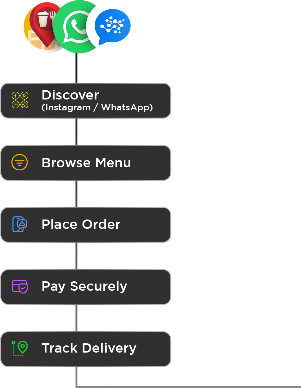 Seamless WhatsApp Ordering